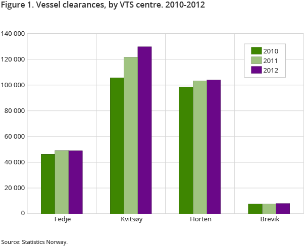 Figure 1. Vessel clearances, by VTS centre. 2010-2012
