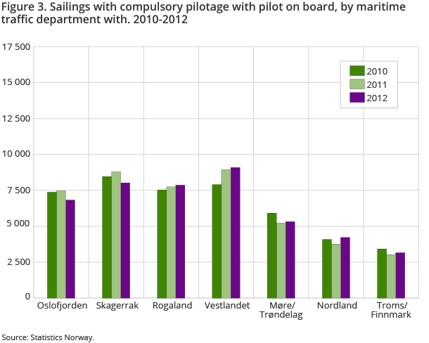 Figure 3. Sailings with compulsory pilotage with pilot on board, by maritime traffic department with. 2010-2012