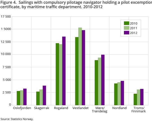 Figure 4.  Sailings with compulsory pilotage navigator holding a pilot excemption certificate, by maritime traffic department. 2010-2012