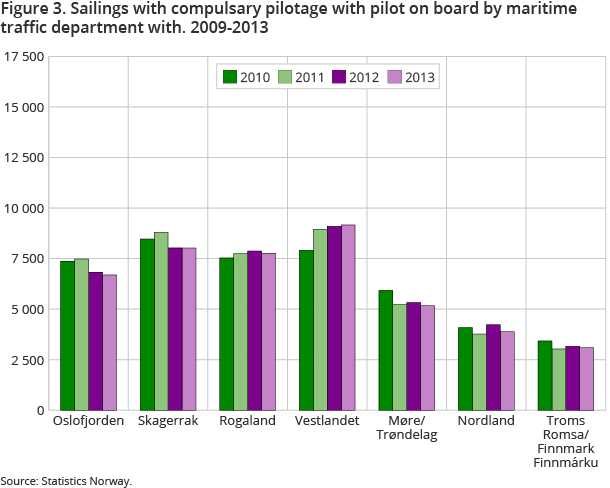 Figure 3. Sailings with compulsary pilotage with pilot on board by maritime traffic department with. 2009-2013
