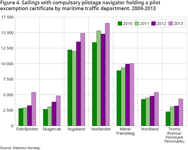 Figure 4. Sailings with compulsary pilotage navigator holding a pilot excemption certificate by maritime traffic department. 2009-2013