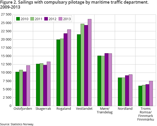 Figure 2. Sailings with compulsary pilotage by maritime traffic department. 2009-2013