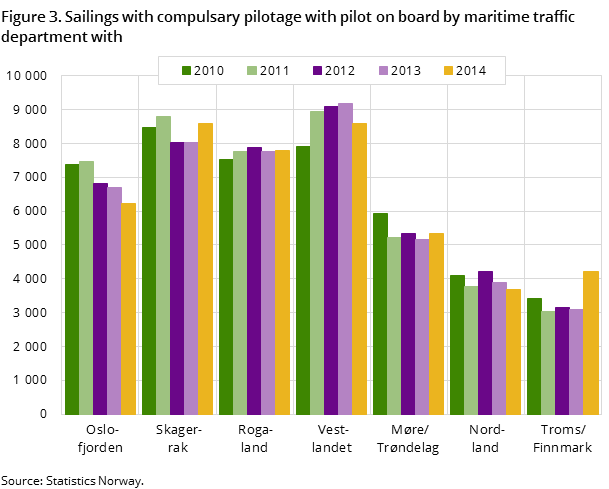 Figure 3. Sailings with compulsary pilotage with pilot on board by maritime traffic department with