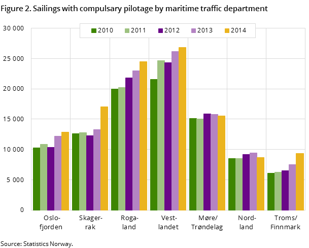 Figure 2. Sailings with compulsary pilotage by maritime traffic department