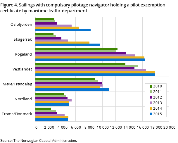 Figure 4. Sailings with compulsary pilotage navigator holding a pilot excemption certificate by maritime traffic department