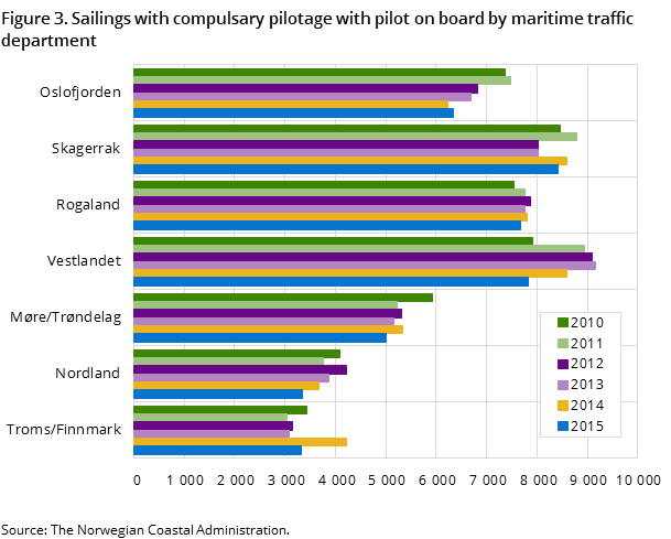 Figure 3. Sailings with compulsary pilotage with pilot on board by maritime traffic department