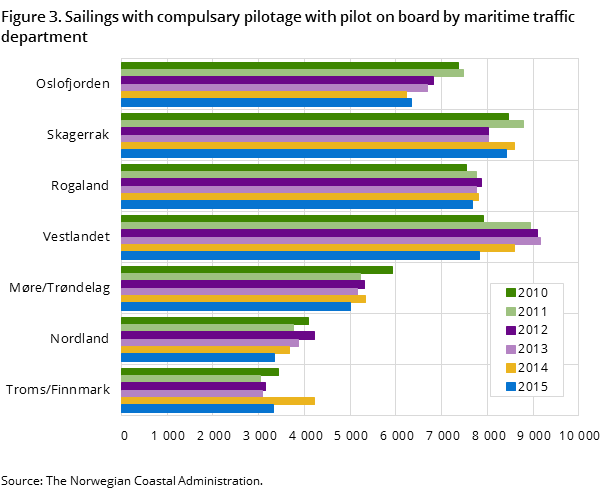Figure 3. Sailings with compulsary pilotage with pilot on board by maritime traffic department Figure 3. Sailings with compulsary pilotage with pilot on board by maritime traffic department