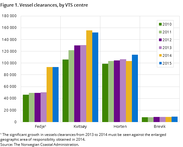 Figure 1. Vessel clearances, by VTS centre Figure 1. Vessel clearances, by VTS centre
