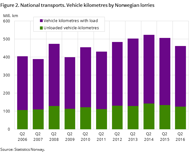 Figure 2. National transports. Vehicle kilometres by Norwegian lorries