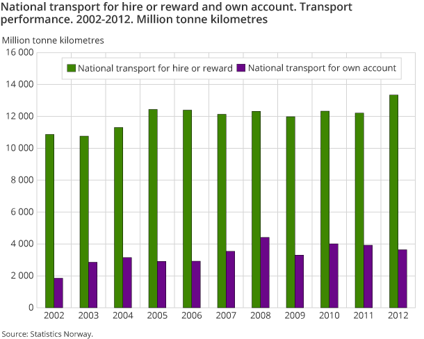 National transport for hire or reward and own account. Transport performance. 2002-2012. Million tonne kilometres