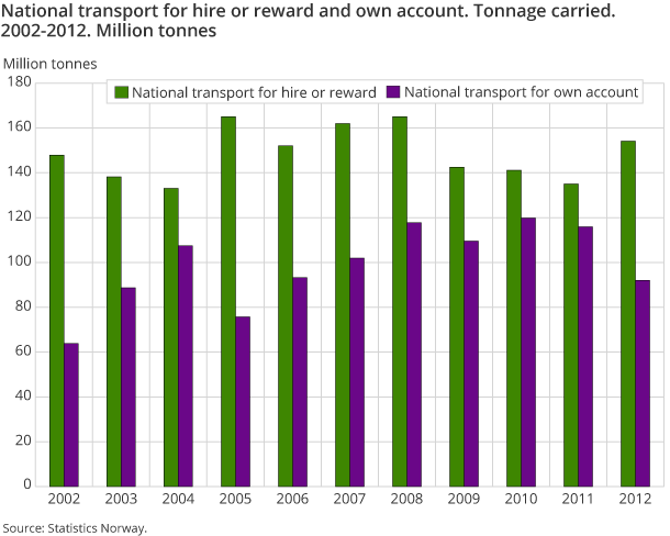 National transport for hire or reward and own account. Tonnage carried. 2002-2012. Million tonnes