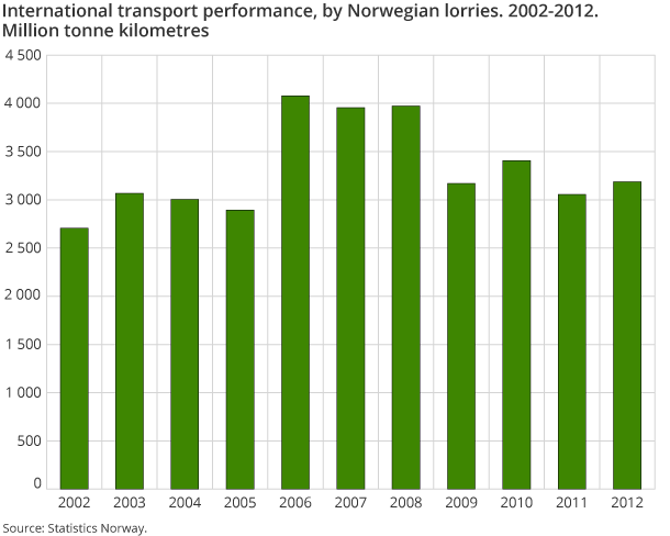 International transport performance, by Norwegian lorries. 2002-2012. Million tonne kilometres
