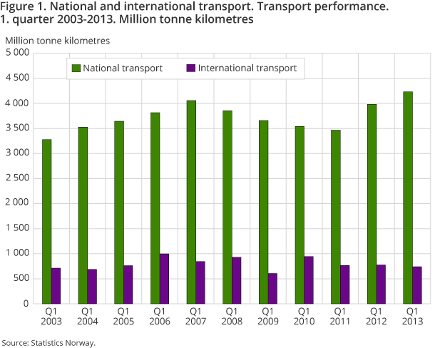 Figure 1. National and international transport. Transport performance. 1. quarter 2003-2013. Million tonne kilometres Figure 1. National and international transport. Transport performance. 1. quarter 2003-2013. Million tonne kilometres