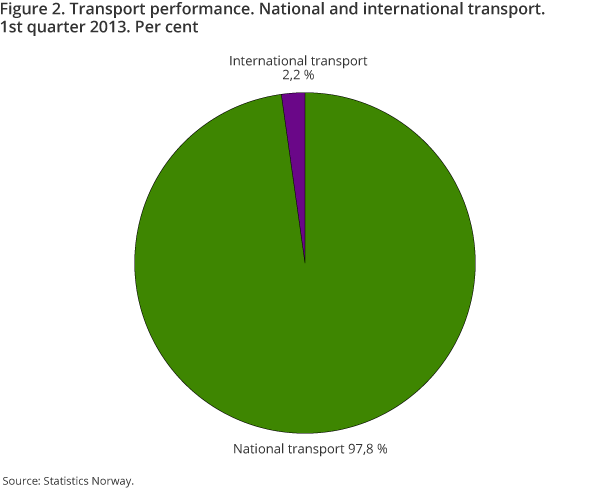Figure 2. Transport performance. National and international transport. 1st quarter 2013. Per cent Figure 2. Transport performance. National and international transport. 1st quarter 2013. Per cent