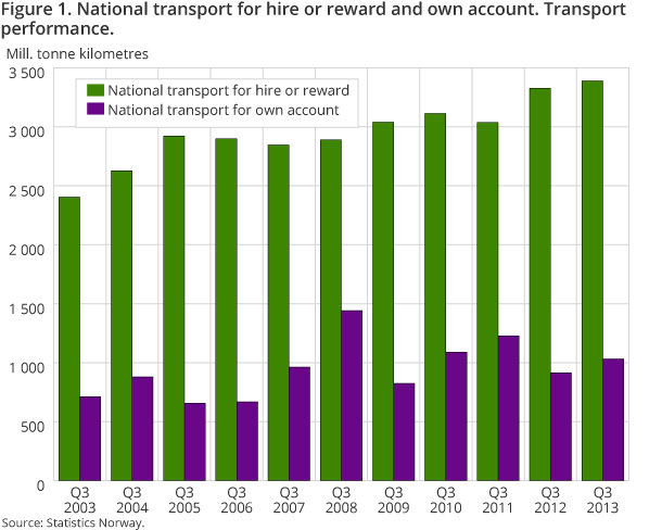 Figure 1. National transport for hire or reward and own account. Transport performance 