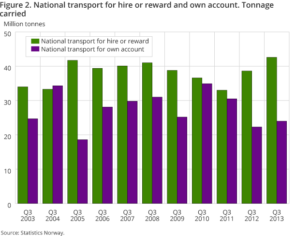 Figure 2. National transport for hire or reward and own account. Tonnage carried