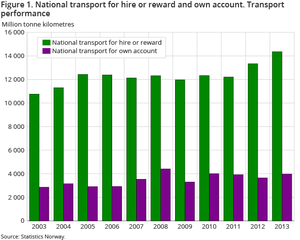 Figure 1. National transport for hire or reward and own account. Transport performance