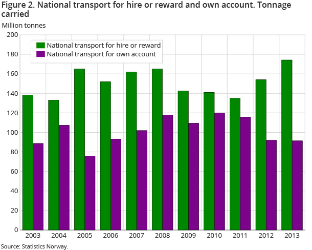 Figure 2. National transport for hire or reward and own account. Tonnage carried