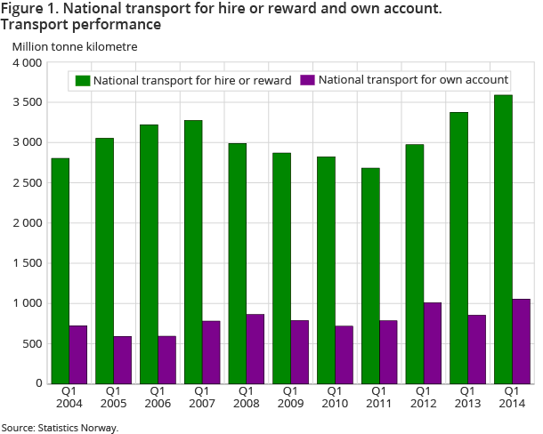 Figure 1. National transport for hire or reward and own account. Transport performance Figure 1. National transport for hire or reward and own account. Transport performance