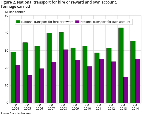 Figure 2. National transport for hire or reward and own account. Tonnage carried