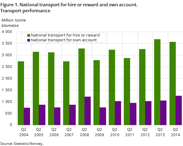 Figure 1. Figure 1. National transport for hire or reward and own account. Transport performance Figure 1. Figure 1. National transport for hire or reward and own account. Transport performance