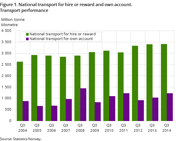 "Figure 1. National transport for hire or reward and own account.Transport performance "Figure 1. National transport for hire or reward and own account.Transport performance