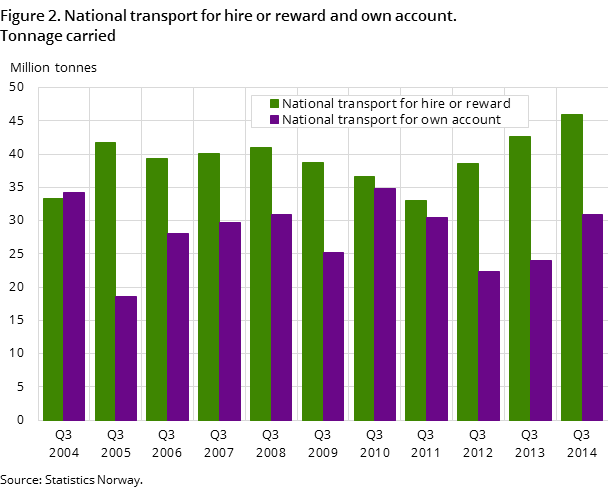 Figure 1. National transport for hire or reward and own account. Tonnage carried