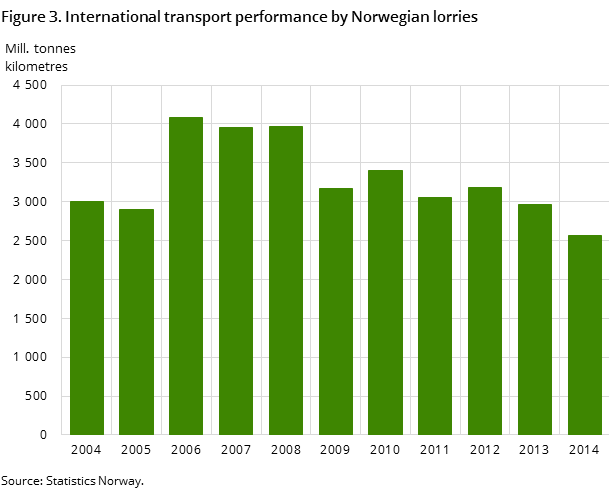 Figure 3. International transport performance by Norwegian lorries Figure 3. International transport performance by Norwegian lorries