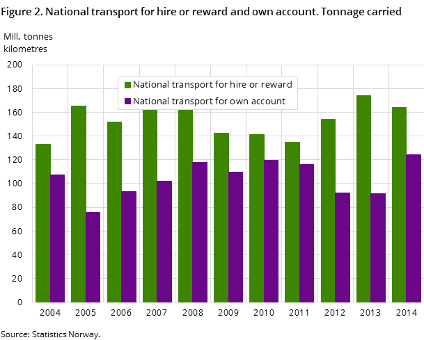 Figure 2. National transport for hire or reward and own account. Tonnage carried