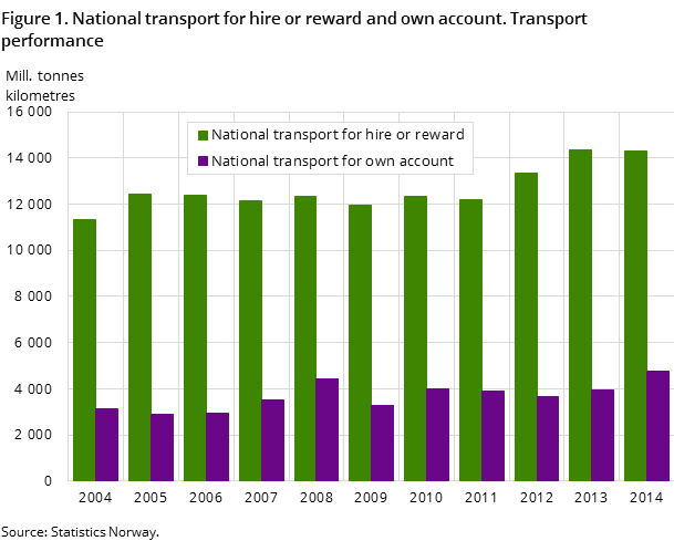 Figure 1. National transport for hire or reward and own account. Transport performance