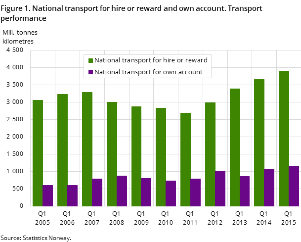 Figure 1. National transport for hire or reward and own account. Transport performance Figure 1. National transport for hire or reward and own account. Transport performance