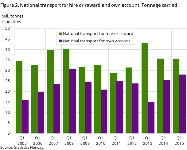 Figure 2. National transport for hire or reward and own account. Tonnage carried