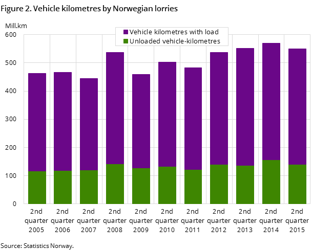 Figure 2. Vehicle kilometres by Norwegian lorries Figure 2. Vehicle kilometres by Norwegian lorries