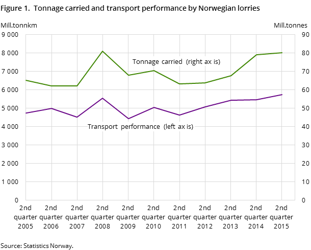Figure 1. Tonnage carried and transport performance by Norwegian lorries Figure 1. Tonnage carried and transport performance by Norwegian lorries
