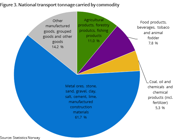 Figure 3. National transport tonnage carried by commodity