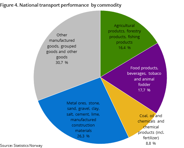 Figure 4. National transport performance  by commodity
