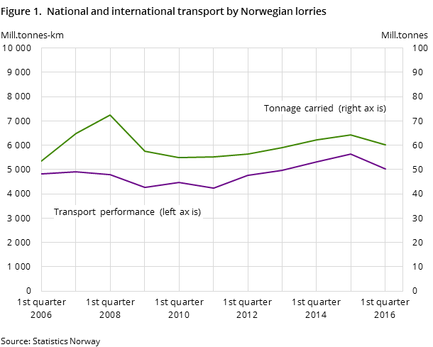 Figure 1. National and international transport by Norwegian lorries