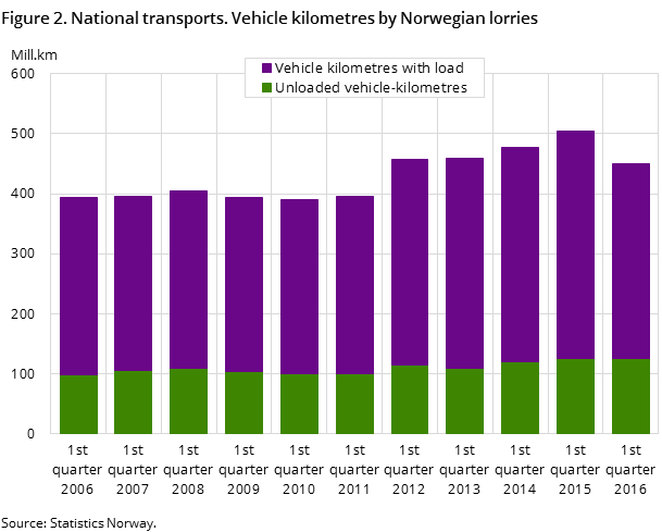 Figure 2. National transports. Vehicle kilometres by Norwegian lorries