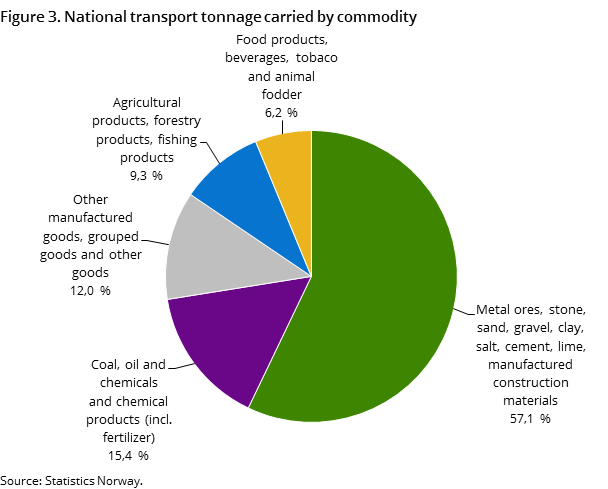 Figure 3. National transport tonnage carried by commodity