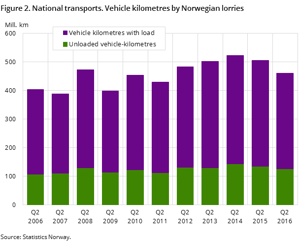 Figure 2. National transports. Vehicle kilometres by Norwegian lorries Figure 2. National transports. Vehicle kilometres by Norwegian lorries