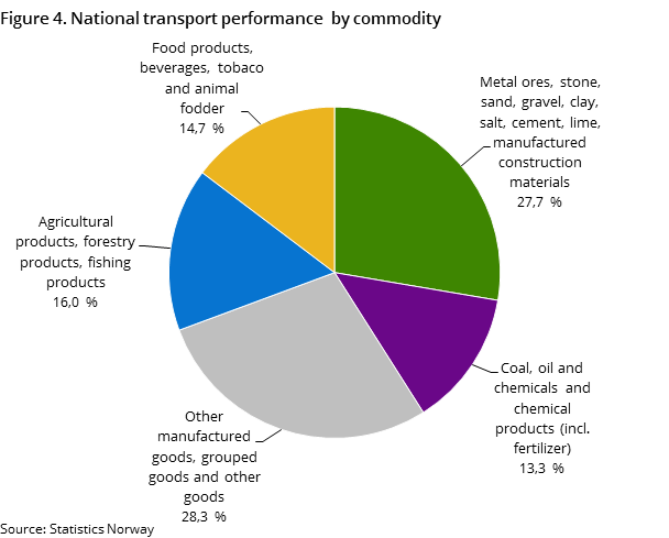 Figure 4. National transport performance  by commodity