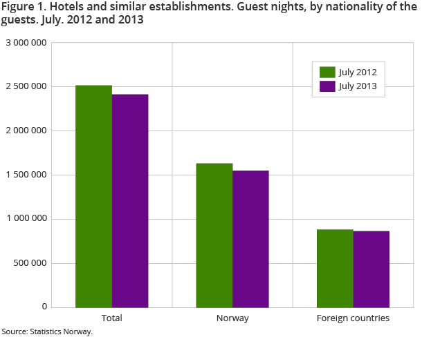 Figur 1. Hotell og liknande overnattingsbedrifter. Overnattingar, etter gjestene sin nasjonalitet. Juli 2012 og 2013