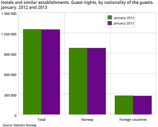Hotels and similar establishments. Guest nights, by nationality of the guests. January. 2012 and 2013