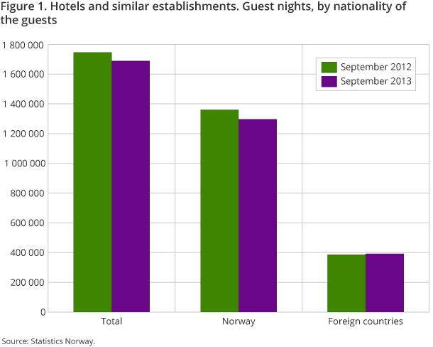 Figure 1. Hotels and similar establishments. Guest nights, by nationality of the guests