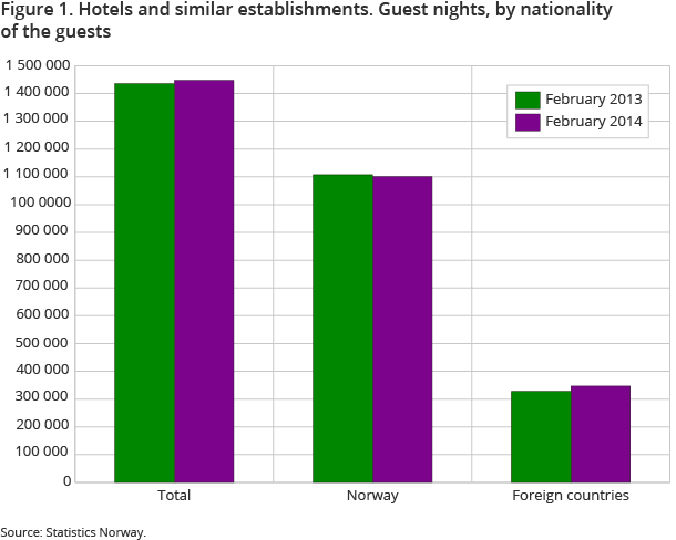 The figure shows the number of guest nights in hotels and other similar accomodation units in February by Norwegian and foreign guests. Number of foreign guest nights are 2per cent of total guest nights. There are an increase of 1 per cent in total guest nights from February 2013 to February 2014. The figure shows the number of guest nights in hotels and other similar accomodation units in February by Norwegian and foreign guests. Number of foreign guest nights are 2per cent of total guest nights. There are an increase of 1 per cent in total guest nights from February 2013 to February 2014.