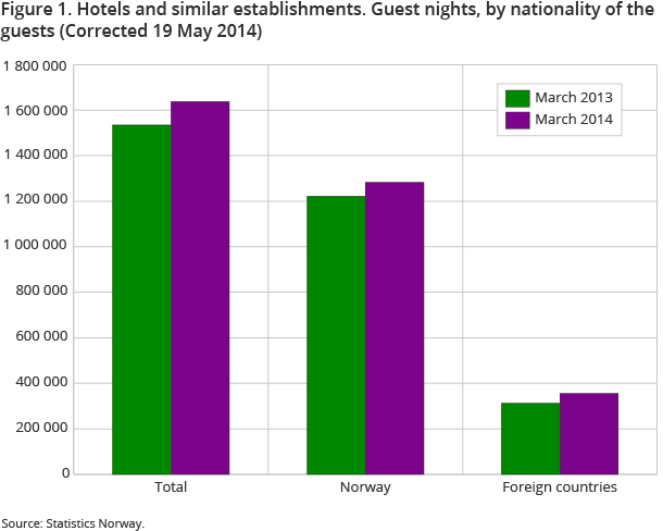 Figure 1. Hotels and similar establishments. Guest nights, by nationality of the guests