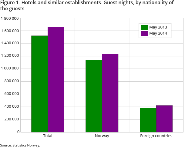 Figure 1. Hotels and similar establishments. Guest nights, by nationality of the guests