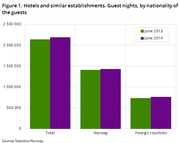 Figure 1. Hotels and similar establishments. Guest nights, by nationality of the guests