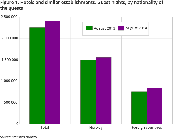 Figure 1. Hotels and similar establishments. Guest nights, by nationality of the guests Figure 1. Hotels and similar establishments. Guest nights, by nationality of the guests