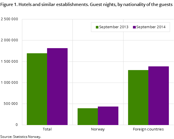 Figure 1. Hotels and similar establishments. Guest nights, by nationality of the guests